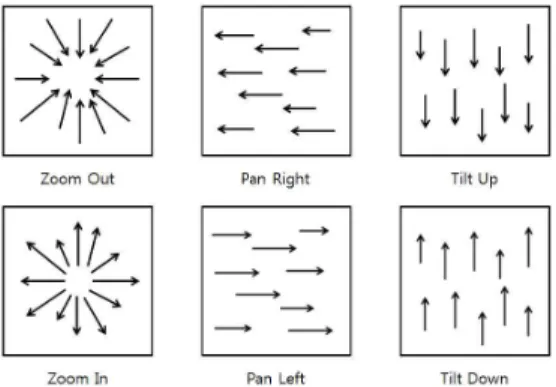 Fig. 1. Direction of motion vector in accordance with  camera motion.