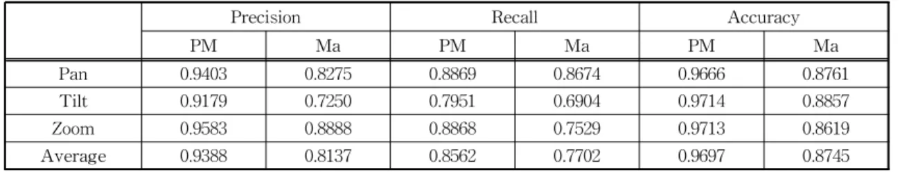 Table 2. Precision, Recall and Accuracy of Proposed  Method 