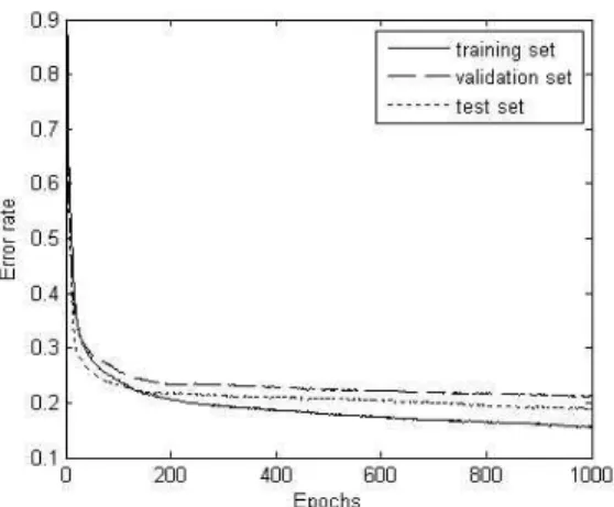 Table 2. Results of classification (%)