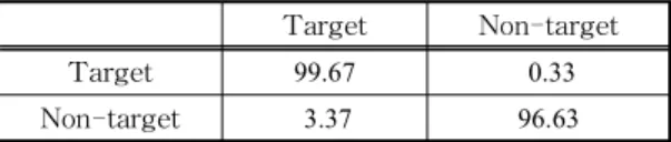 Table 3. Classification rates of target and nontarget da- da-ta (%)