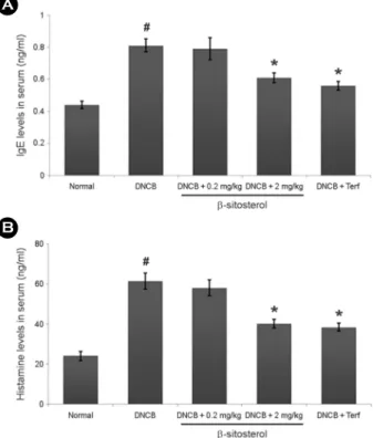 Fig. 3. Effect of  β-sitosterol on DNCB-induced AD in mice. (A)  The mice were sensitized with 0.1% DNCB in acetone-olive oil  (3:1) or vehicle applied to the dorsal skin twice each week for a  total period of 5 weeks