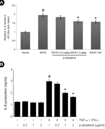 Fig. 6. The effect of β-sitosterol on the IL-6 levels in AD-like skin  tissue and HaCaT cells (A) At the end of  experiment, the skin tissues were cut out and homogenized
