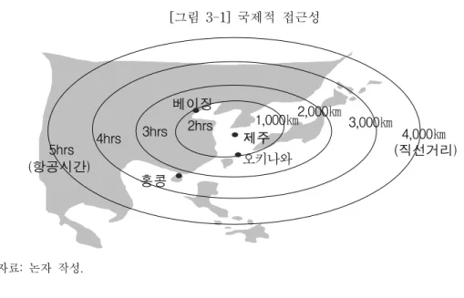 [그림  3-1]  국제적  접근성 1,000㎞ 2,000㎞ 3,000㎞ 4,000㎞베이징 제주 홍콩 2hrs3hrs4hrs5hrs (직선거리)(항공시간)오키나와   자료:  논자  작성