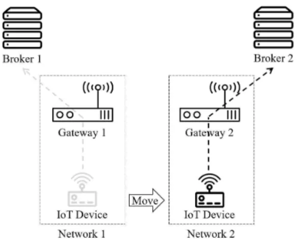 Fig. 2. Distributed MQTT broker ’s architecture.