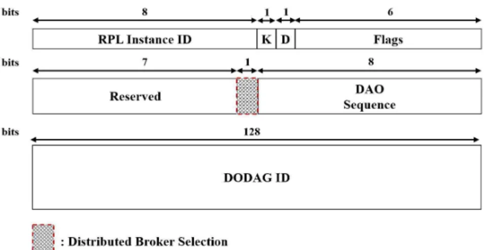Fig.  4.  Distributed  MQTT  broker ’s  architecture  and  process.