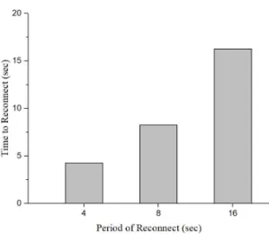 Fig. 7. The Number of Reconnection vs. Reconnection  Latency.