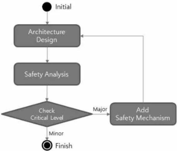 Fig. 3. The Process of Software FMEA.