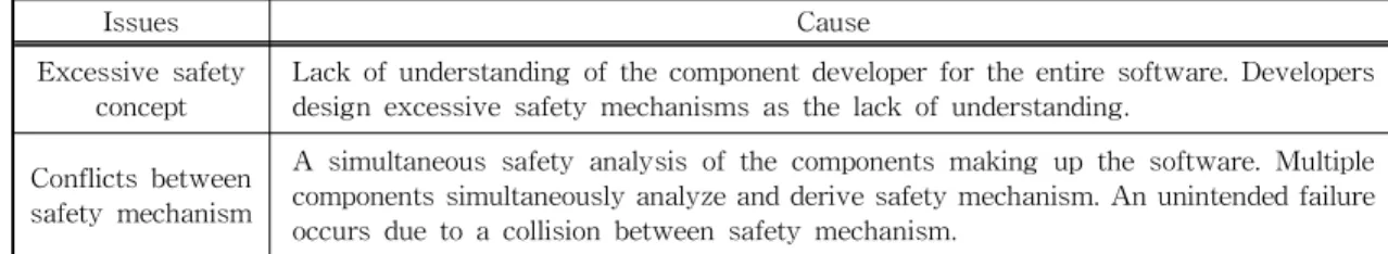 Fig. 7. Causes of Systematic Failure on Software Devel- Devel-opment.