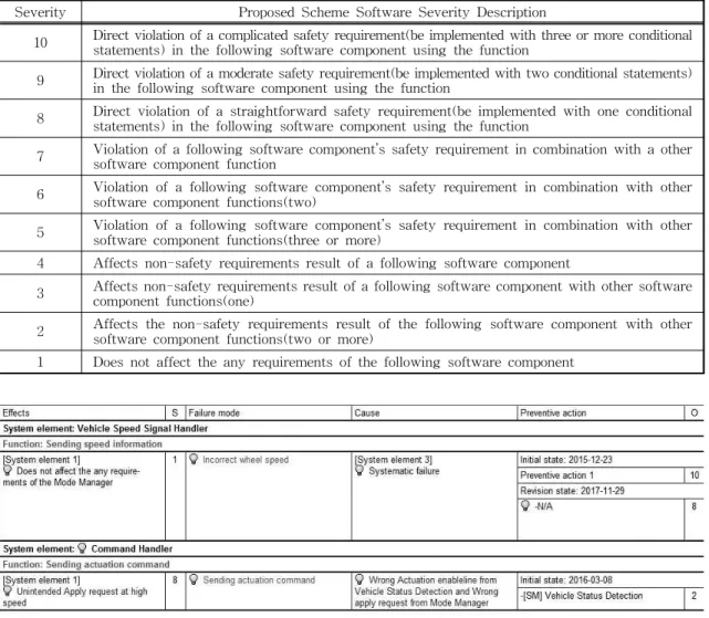 Fig. 8. Modified Software FMEA.