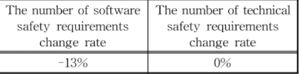 Table 5. The Variation of Severity According to Metho- Metho-dology