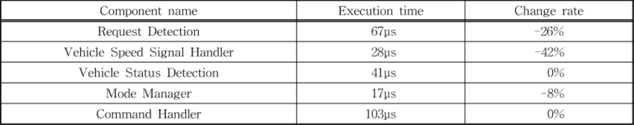 Table 9. The Number of Software FMEA Iterations