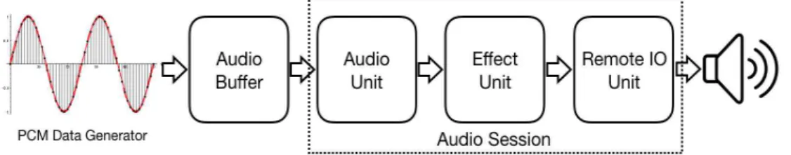 Fig. 1. Playback process using PCM data generator and Audio Session.