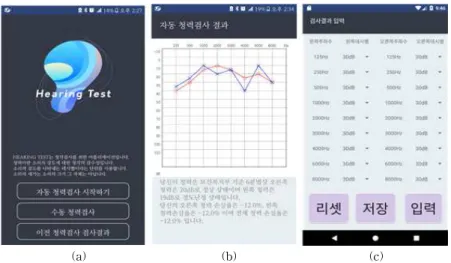 Fig. 4. Android application screen shot named "Hearing Test" : (a) Main menu of the “Hearing Test” app (b)  Automatic hearing test result view (c) Result data for hearing profile