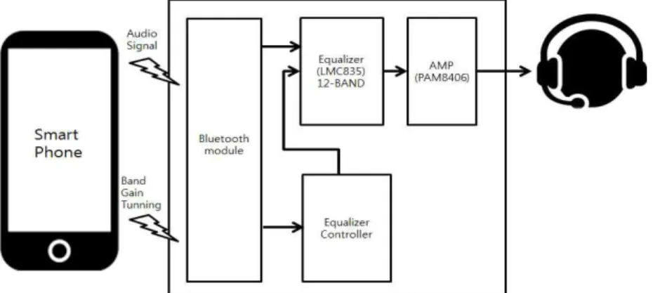 Fig. 5. System diagram of bluetooth wireless device with equalizer controller.