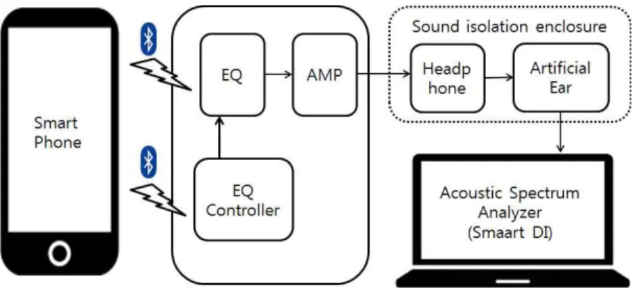 Fig. 7. Schematic diagram of experimental environment for sound channel control system and acoustic spectrum  analyzer.