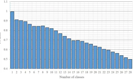 Table 4. Recognition rates of proposed method in comparison to the conventional methods Number of