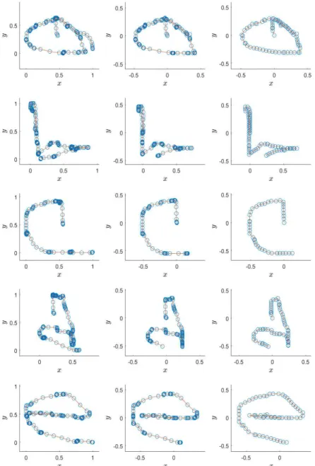 Fig. 4. Eye-written characters (a to e). The first column shows extracted eye-writing signal, while the second and  third column illustrates extracted saccades and interpolated signal, respectively