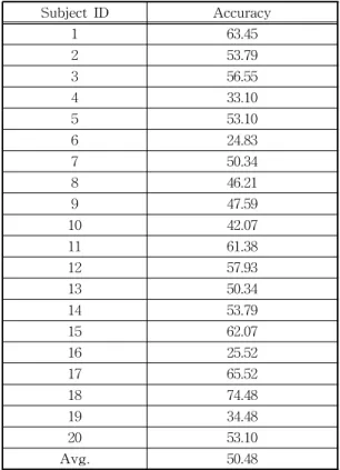 Table 3. Recognition accuracy according to subjects 