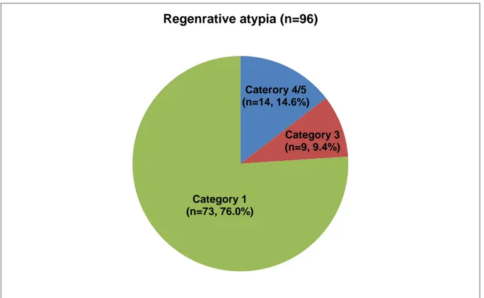 Figure  5.  Final  diagnosis  according  to  the  revised  Vienna  classification.  Category  5,  submucosal  invasion  by  carcinoma;  Category  4,  high-grade  dysplasia;  Catero3,  low-grade  dysplasia; and Category 1, negative for neoplasia