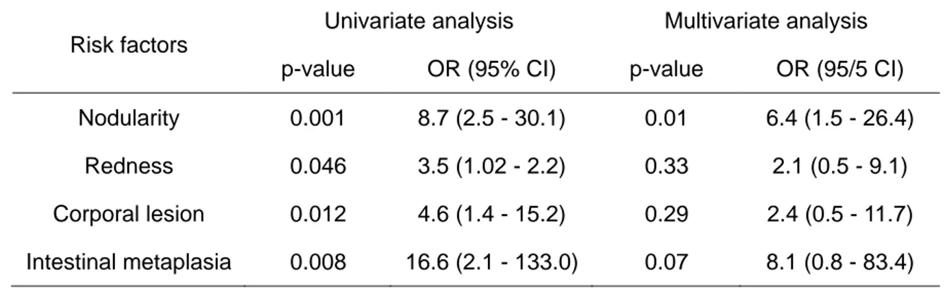 Table  4.  Risk  factors  for  gastric  high-grade  dysplasia  or  carcinoma  in  cases  of  regenerative atypia identified by univariate and multivariate analyses