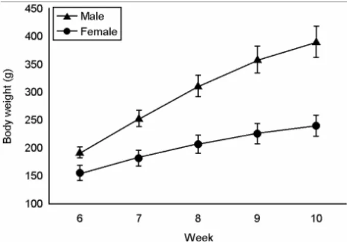 Fig. 2. Changes in food consumption of  male and female rats.