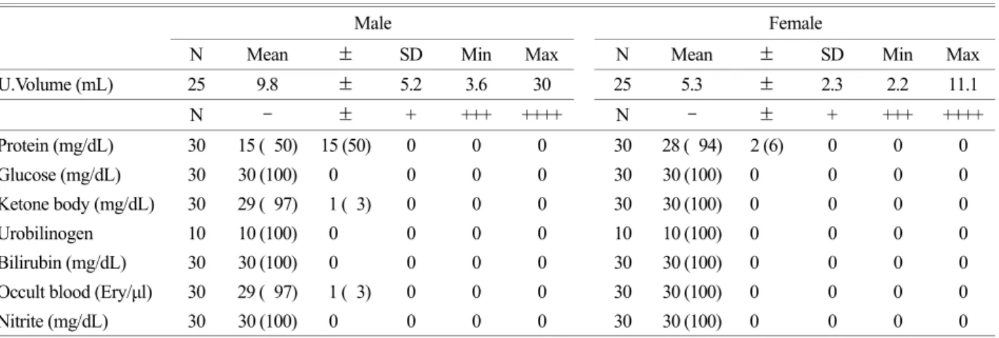 Table 2. Hematological data 