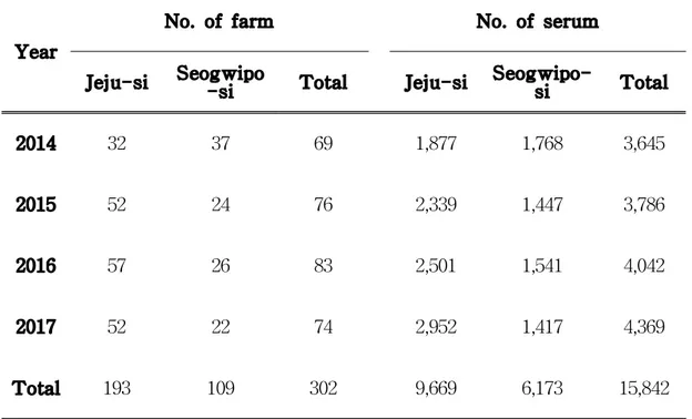 Table 1. The number of cattle farms and of serum samples collected from 2014 to 2017 in Jeju-do