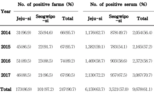 Table 3. The herd and the individual animal seroprevalence for BVDV antibody in Jeju by ELISA test