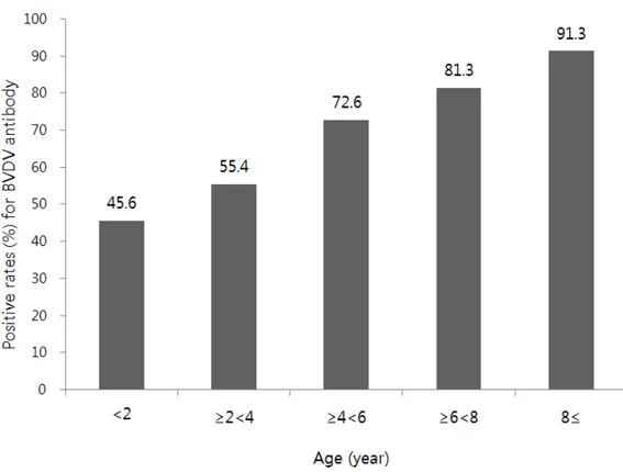 Fig. 1. Distribution of BVDV antibody within the different age groups in Korean native cattle herds in Jeju of South Korea