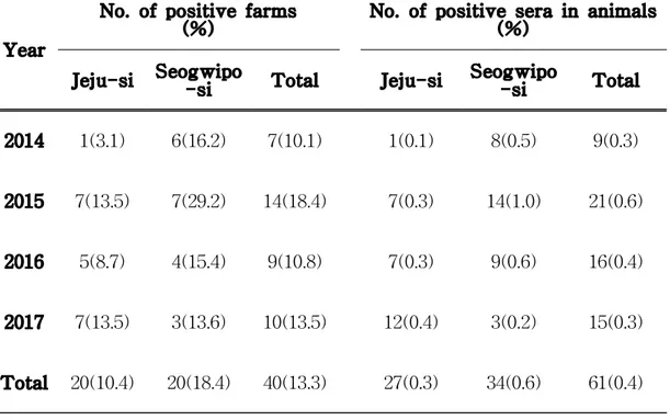 Table 4. The positive rates for BVDV antigen of the herd and the individual animal in Jeju by serum ELISA test