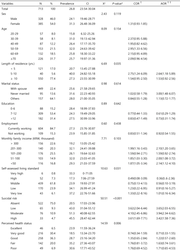 Table  2.  Prevalence  of  PTSD  symptoms  defined  by  IES-R  according  to  levels of variables   