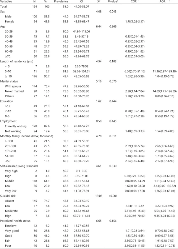 Table  6.  Prevalence  of  PTSD  symptoms  defined  by  IES-R  according  to  levels of variables   