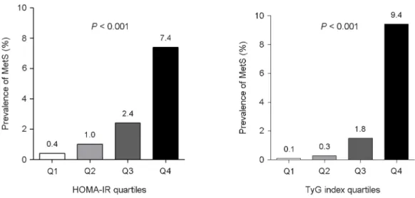 Fig. 1. Prevalence of  metabolic syndrome according to HOMA-IR and TyG index quartile