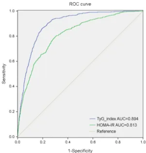 Table 3. Odds ratios for metabolic syndrome in different quartiles of TyG index and HOMA-IR 