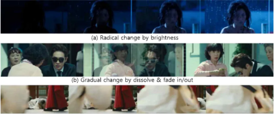 Fig. 2 The radical and gradual changes in shot.