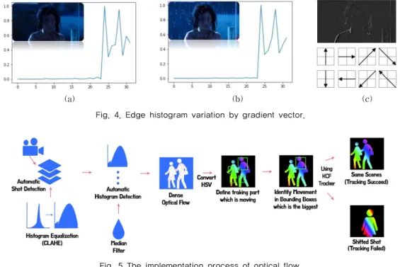 Fig. 5 The implementation process of optical flow.