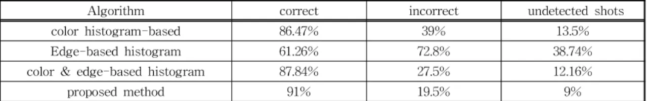 Table 2. The Result of Experiment on Scene Transition of the Proposed Algorithm