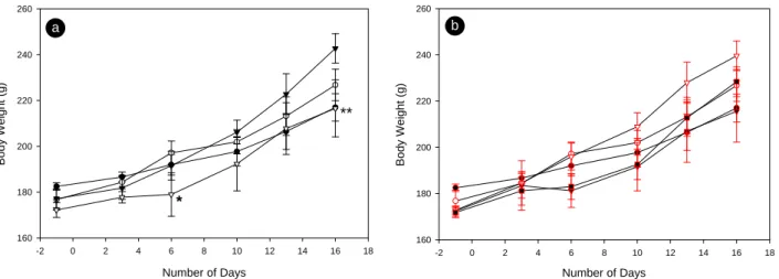 Fig. 2. Effect of  pomegranate extract on body weights in female rat. Pomegranate extracts were administered continuously for 16 days  from 7 days after overiectomy