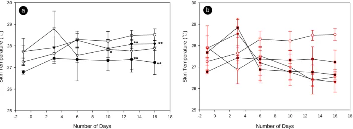 Fig. 3. Effect of  pomegranate extract on skin temperature (℃) in female rat. Mean on skin temperature (℃) for female rats during a 16  day oral gavage study with pomegranate extract