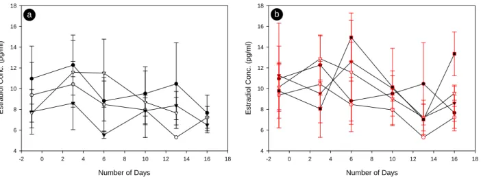 Fig. 4. Effect of  pomegranate extract on estradiol concentration in female rat. Mean estradiol concentration for female rats during a 18 day oral gavage study with pomegranate extract