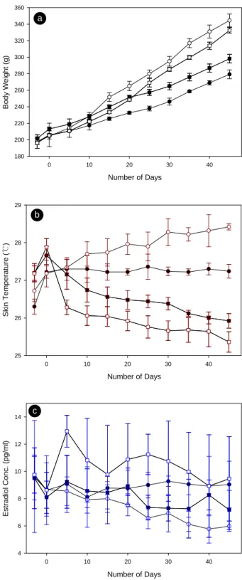 Fig. 5. Effect of  pomegranate extract on body weight (a), skin  temperature  (b), and estradiol concentration (c) in female rats