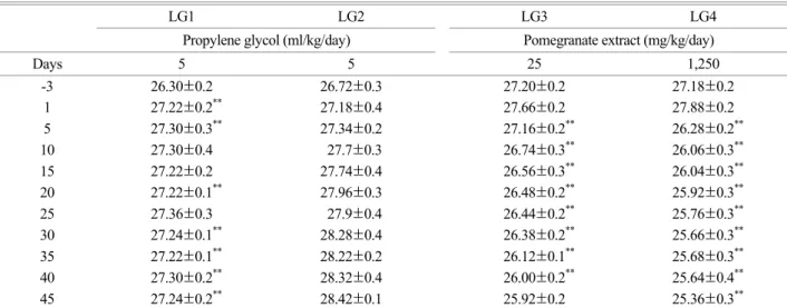 Table 6. Effect of  pomegranate extract on skin temperature (℃) in the ovariectomized rats for 45 days 