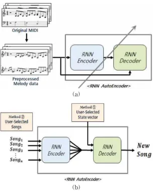 Fig. 4. Automatic Composition Process using RNN Auto-  Encoder (a) Training process of RNN  Auto-En-coder using MIDI files (b) Two ways to create a  new song using the learned RNN Auto-Encoder.
