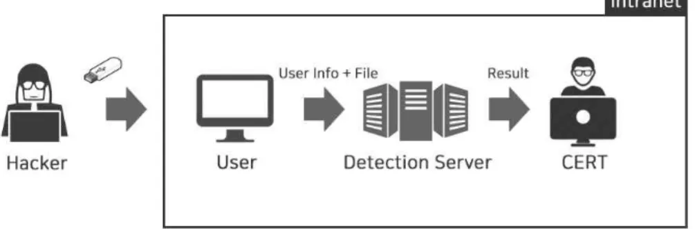 Fig. 2. Overall Process of the unauthorized image files detection system.