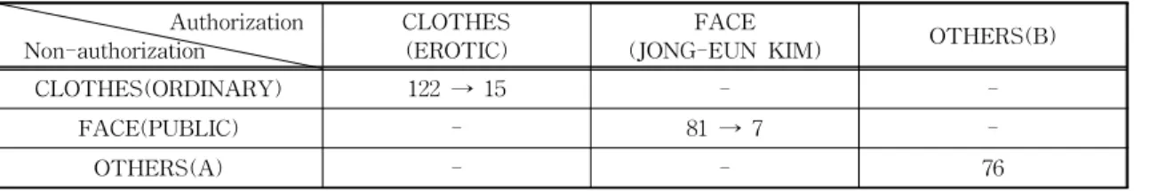 Table 3. Classification result of images