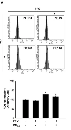 Figure  2.  PM 2.5 -induced  keratinocyte  senescence.  (A)  The  β-galactosidase  activity  was 