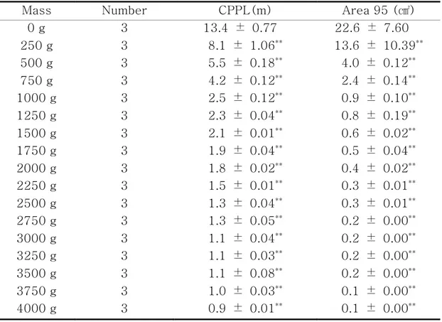 Table 1. Comparison of CPPL and Area 95 between no load and mass groups