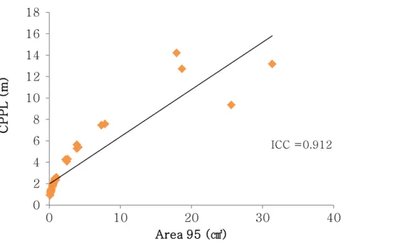Figure 4. Scatter plot illustrating the relationship between CPPL and Area 95 using  WBB  in  no  load  and  mass  group