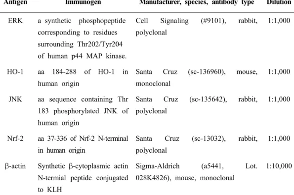 Table 1 The characterization of antibodies used in this study.