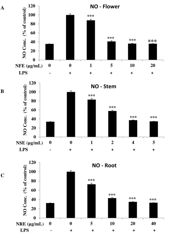 Figure 8. Inhibitory effects of Effects of NE on NO production in LPS-stimulated Raw  264.7 macrophage cells